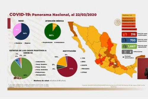 Van 316 casos positivos de coronavirus en México