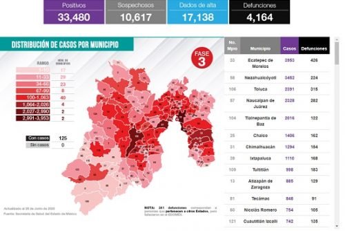 Edoméx suma 33,480 casos Covid-19 y 4,164 defunciones con 17,138 dados de alta