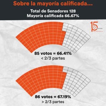 Reforma al Poder Judicial en el Senado: México Evalúa advierte sobre un error en el cálculo de la mayoría calificada